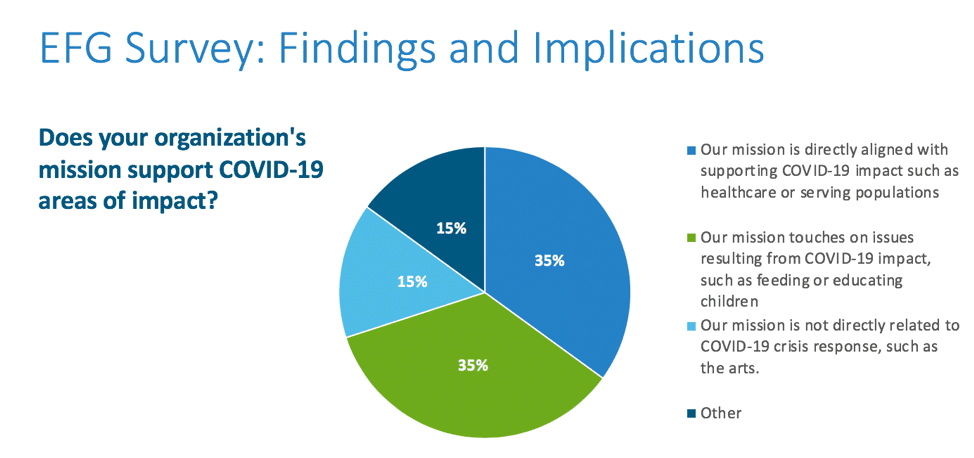 If the nonporifts mission supports COVID-19 areas of impact